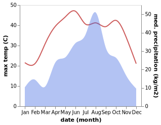 temperature and rainfall during the year in Wuyang