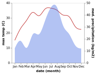 temperature and rainfall during the year in Yunti