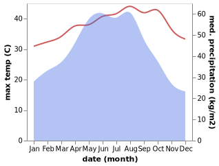 temperature and rainfall during the year in Zhongshan