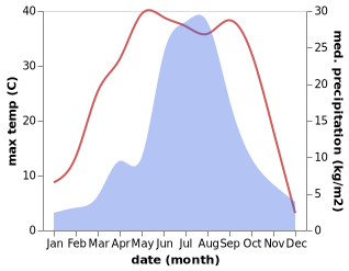 temperature and rainfall during the year in Badalingzhen