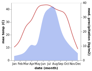 temperature and rainfall during the year in Beijing