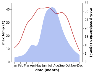 temperature and rainfall during the year in Beiliucun