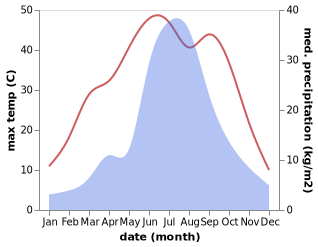 temperature and rainfall during the year in Beiwu