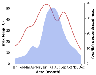 temperature and rainfall during the year in Beizangcun