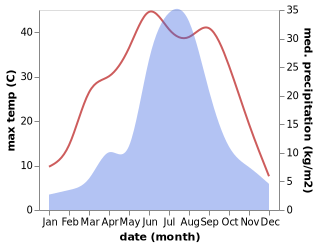 temperature and rainfall during the year in Bulaotun