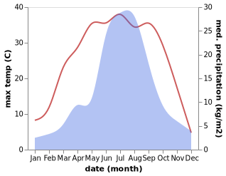 temperature and rainfall during the year in Fangezhuang