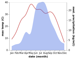 temperature and rainfall during the year in Qingshui