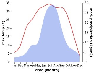 temperature and rainfall during the year in Xinchengzi