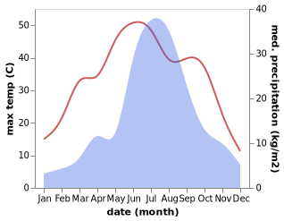 temperature and rainfall during the year in Yongledian