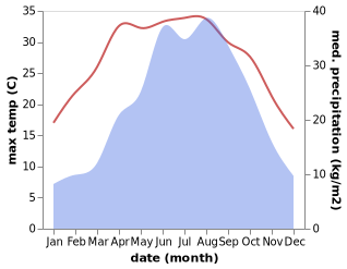 temperature and rainfall during the year in Bailu