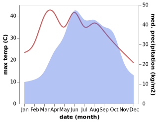 temperature and rainfall during the year in Baitao