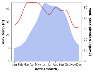 temperature and rainfall during the year in Baizi