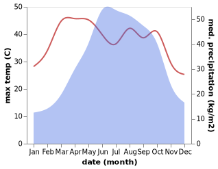 temperature and rainfall during the year in Baofeng