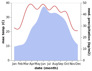 temperature and rainfall during the year in Baojialou