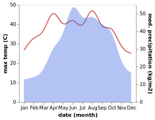 temperature and rainfall during the year in Baoluan