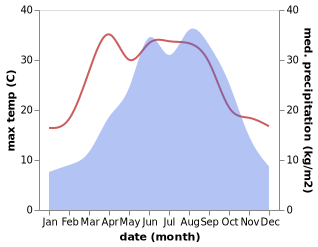 temperature and rainfall during the year in Bashan