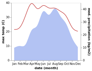 temperature and rainfall during the year in Bawuhe