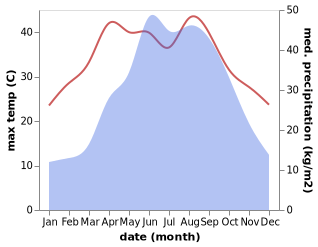 temperature and rainfall during the year in Bayang