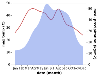 temperature and rainfall during the year in Beibei