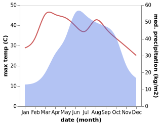 temperature and rainfall during the year in Bicheng