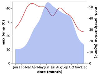 temperature and rainfall during the year in Caijiagang