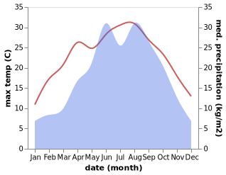 temperature and rainfall during the year in Dachang