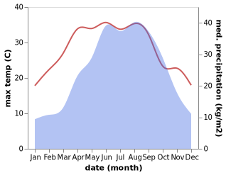 temperature and rainfall during the year in Dajin