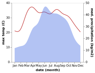 temperature and rainfall during the year in Dingshi