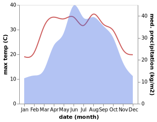 temperature and rainfall during the year in Fengjia