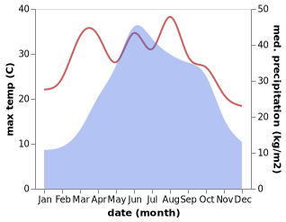 temperature and rainfall during the year in Ganshui