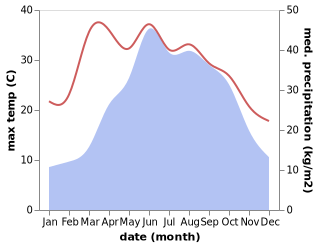 temperature and rainfall during the year in Gaogu