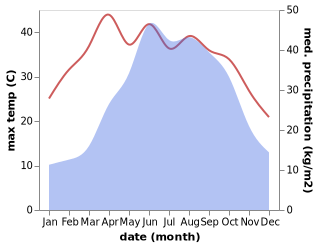 temperature and rainfall during the year in Gaojiazhen