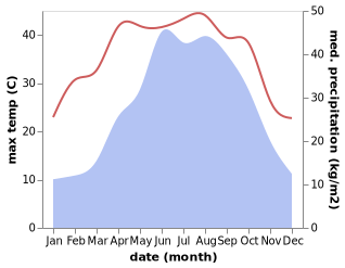 temperature and rainfall during the year in Gongping