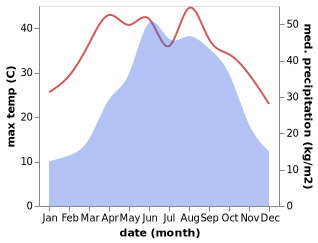 temperature and rainfall during the year in Guixi