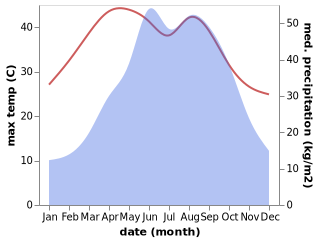 temperature and rainfall during the year in Guxi