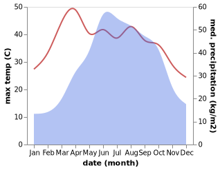 temperature and rainfall during the year in Hegeng