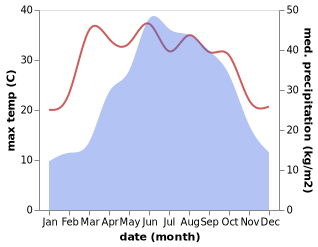 temperature and rainfall during the year in Heishui