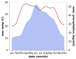 temperature and rainfall during the year in Hong'an