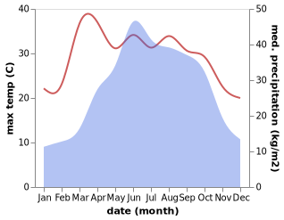 temperature and rainfall during the year in Huangjiaba