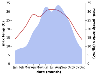 temperature and rainfall during the year in Jianshan