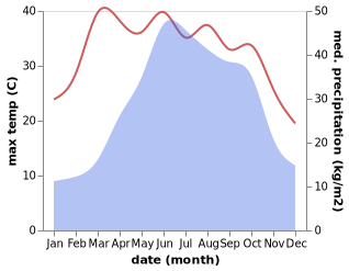 temperature and rainfall during the year in Jielongchang