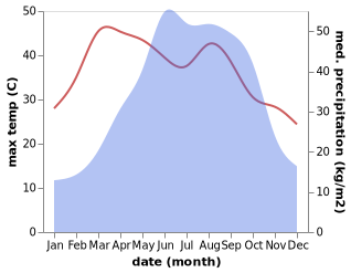 temperature and rainfall during the year in Jiuxian