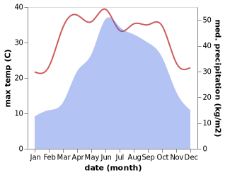 temperature and rainfall during the year in Junling