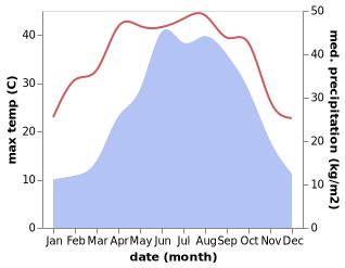 temperature and rainfall during the year in Longjiao