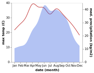 temperature and rainfall during the year in Longjuba