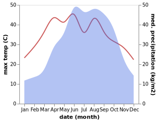 temperature and rainfall during the year in Longmenzhen