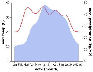 temperature and rainfall during the year in Longtan