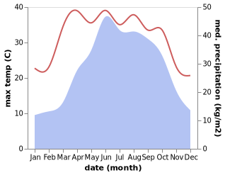 temperature and rainfall during the year in Shihui