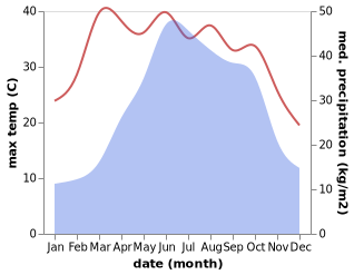 temperature and rainfall during the year in Shijiaochang