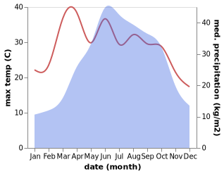 temperature and rainfall during the year in Shuijiang